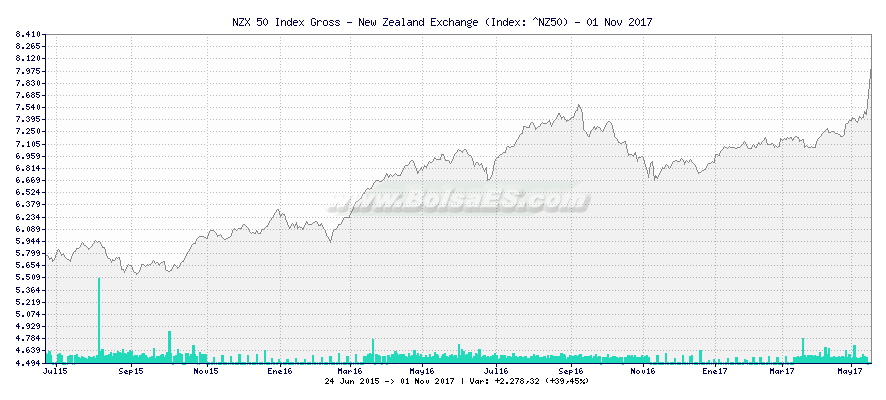 Grfico de NZX 50 Index Gross - New Zealand Exchange -  [Ticker: ^NZ50]
